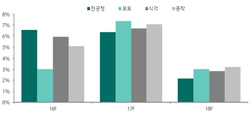 이미지: 증착과 식각은 2018년까지 높은 성장률 전망
