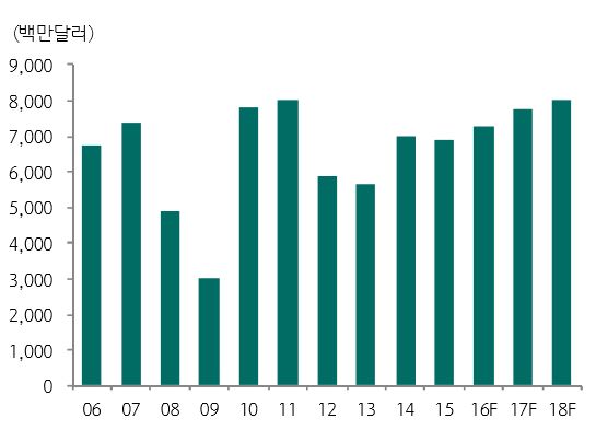이미지: 증착장비 시장 규모 추이 및 전망