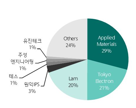 이미지: 증착장비 점유율