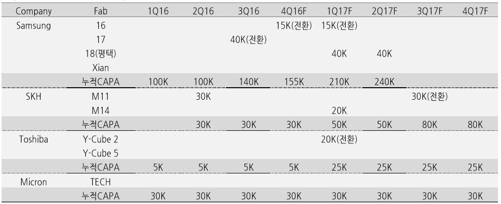 이미지: 3d nand wafer input 투자 스케쥴