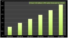 이미지: LTE 가입자 전망(십억)