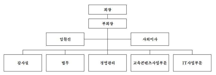 이미지: 조직도_대성홀딩스