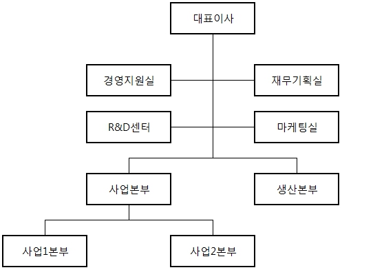 이미지: 조직도