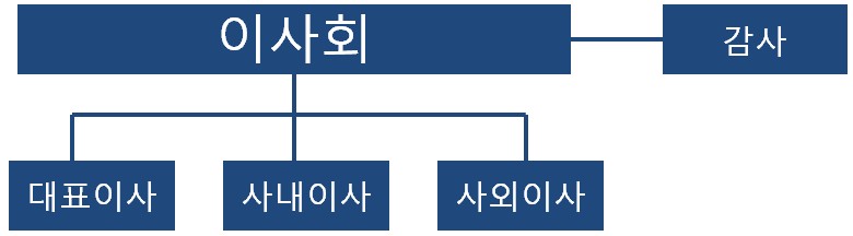 이미지: 이사회 조직도