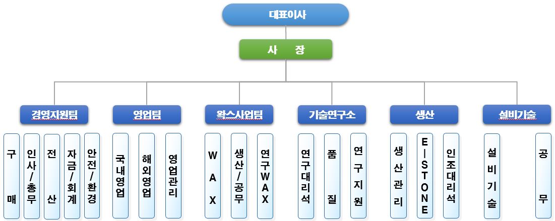 이미지: 조직도