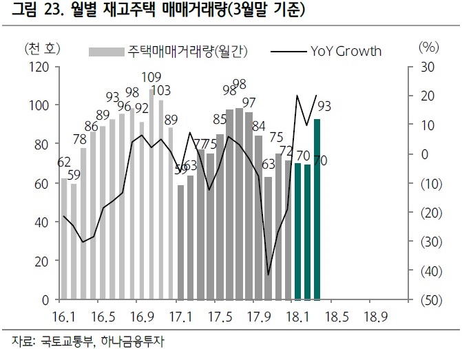 이미지: [재고주택 매매거래량]