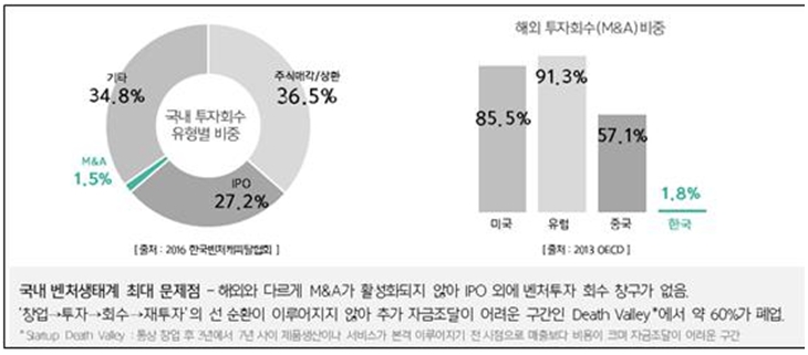 이미지: 국내 벤처생태계 문제점