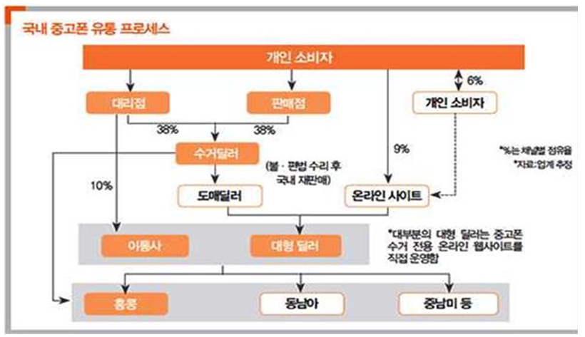이미지: 내 중고 휴대전화 유통 프로세스(매경미코노미 보도)