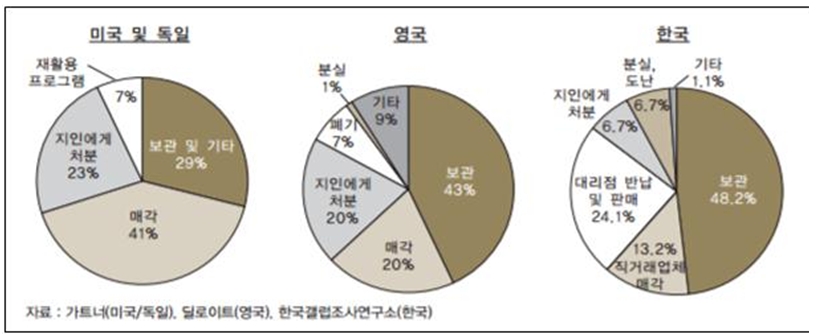 이미지: 국내외 휴대전화 처리 현황