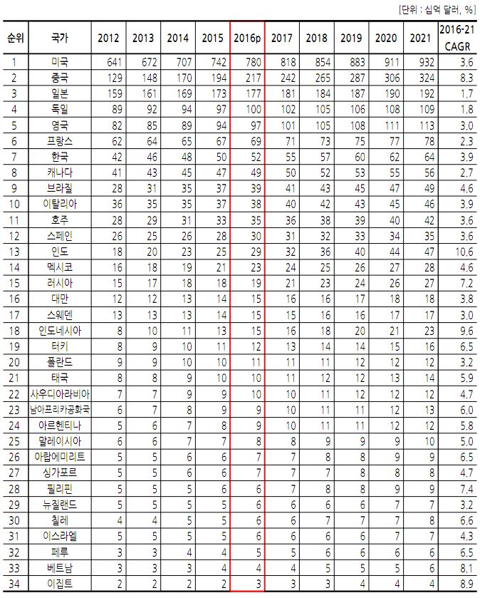 이미지: 국가별 콘텐츠시장 규모 및 전망(2012-2021)