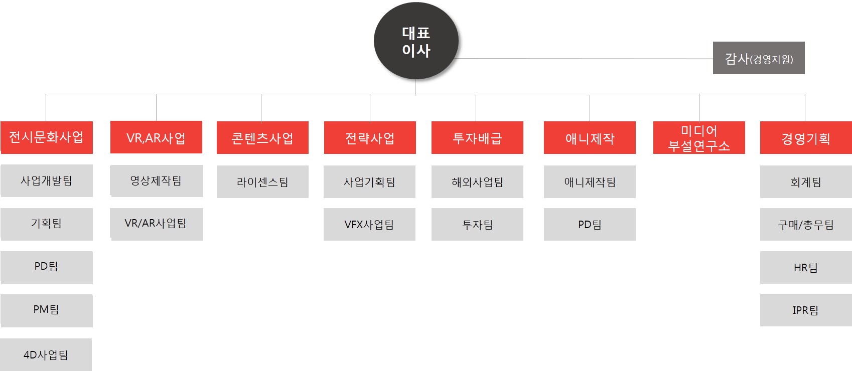 이미지: 레드로버 조직도