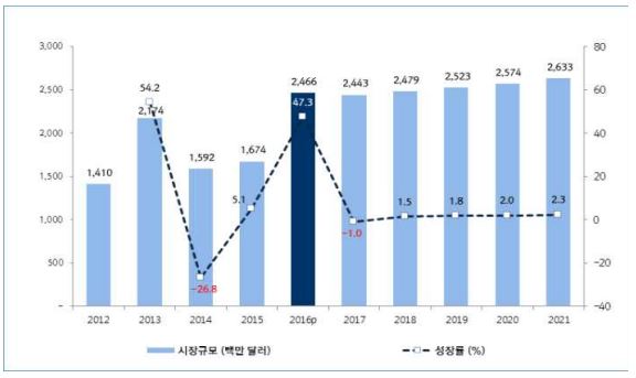 이미지: 미국애니메이션시장 규모 및 전망(2012-2021)