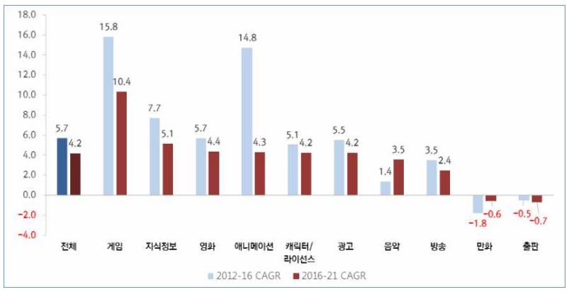 이미지: 산업별 연평균복합성장률(cagr)_2012-2016vs2016-2021(추정)