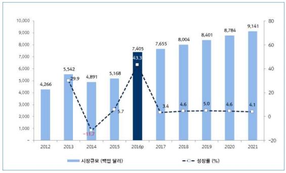 이미지: 세계애니메이션시장규모 및 전망(2012-2021)