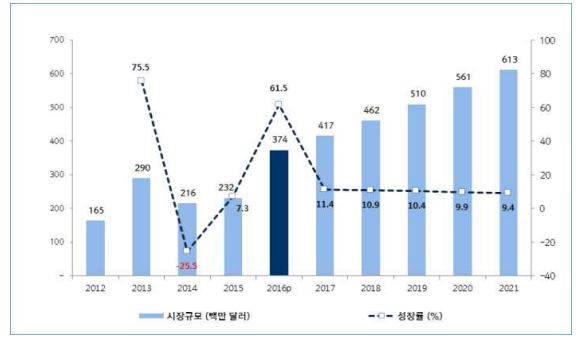 이미지: 인도 애니메이션 시장 규모 및 전망(2012-2021)