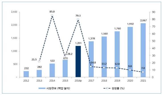 이미지: 중국애니메이션 시장규모 및 전망(2012-2021)