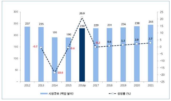 이미지: 프랑스애니메이션 시장규모 및 전망(2012-2021)