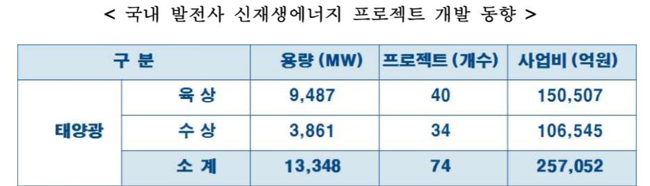 이미지: 국내 발전사 신재생에너지 프로젝트 개발 동향