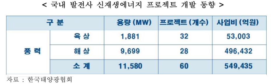이미지: 국내 발전사 신재생에너지 프로젝트(풍력) 개발 동향