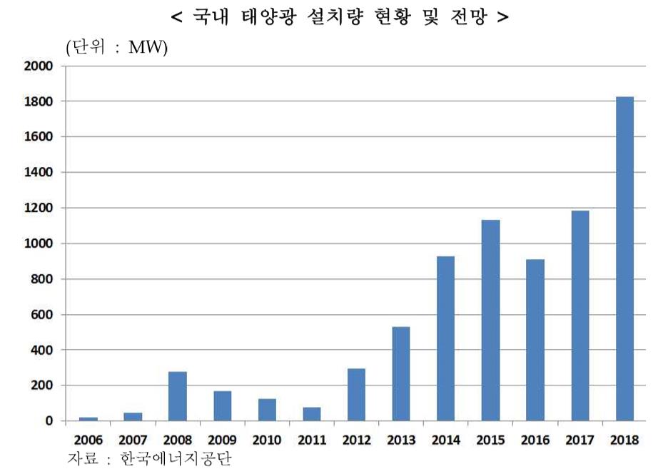 이미지: 국내 태양광 설치량 현황 및 전망