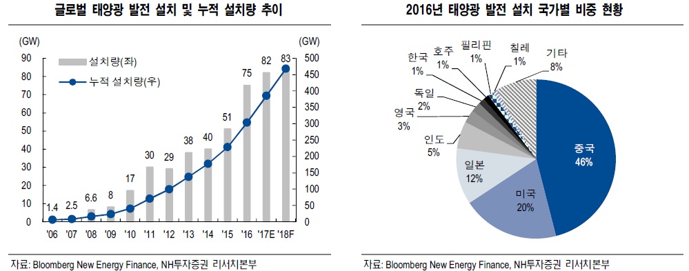 이미지: 세계 태양광발전 설치현황