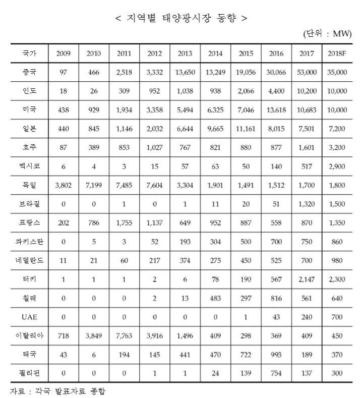 이미지: 세계 태양광시장 동향