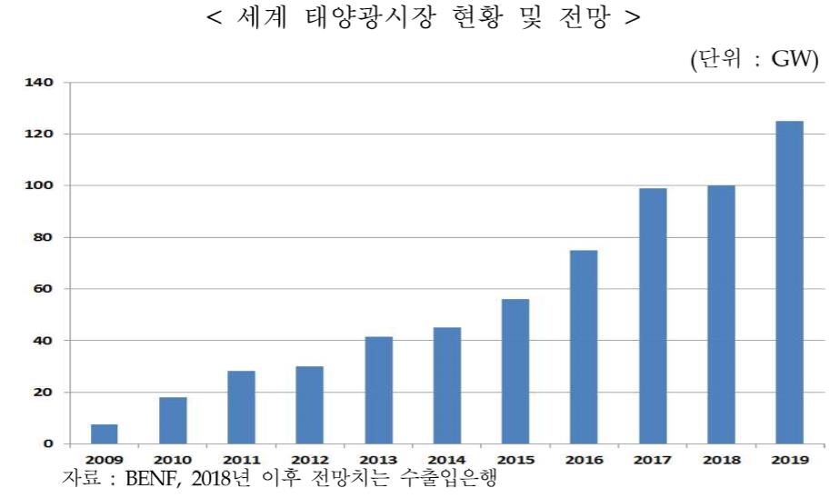 이미지: 세계 태양광시장 현황 및 전망
