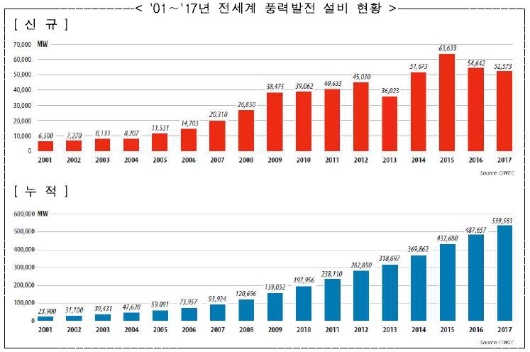 이미지: 세계 풍력발전 설비현황