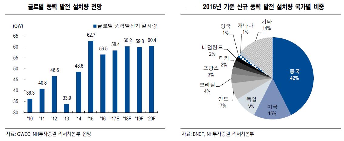 이미지: 세계 풍력발전 설치현황