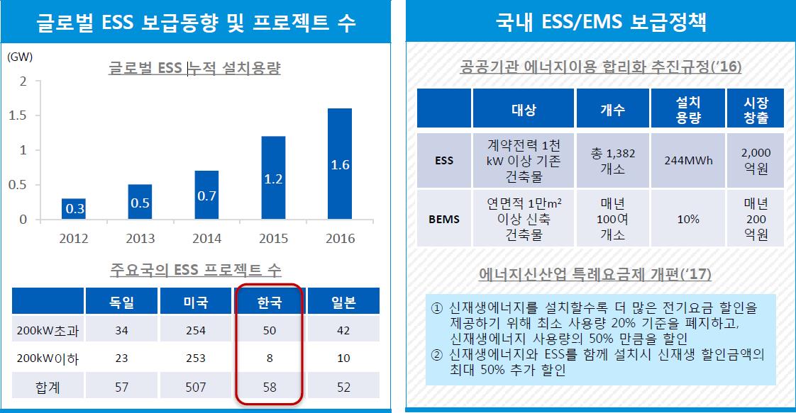이미지: ess 보급동향