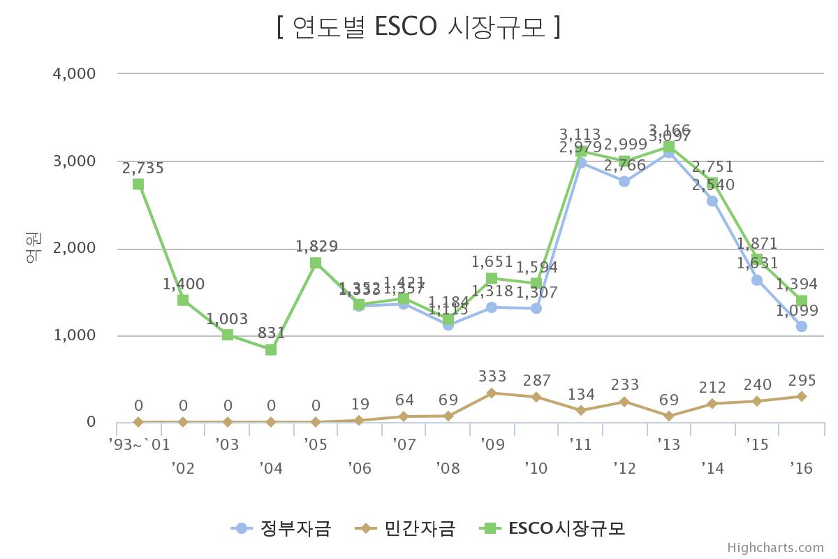 이미지: 연도별 esco 시장 규모