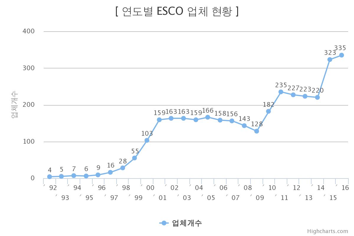 이미지: 연도별 esco 업체 현황