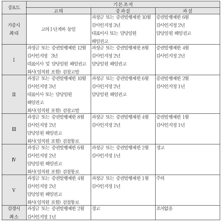 이미지: 감리결과에 따른 조치기준