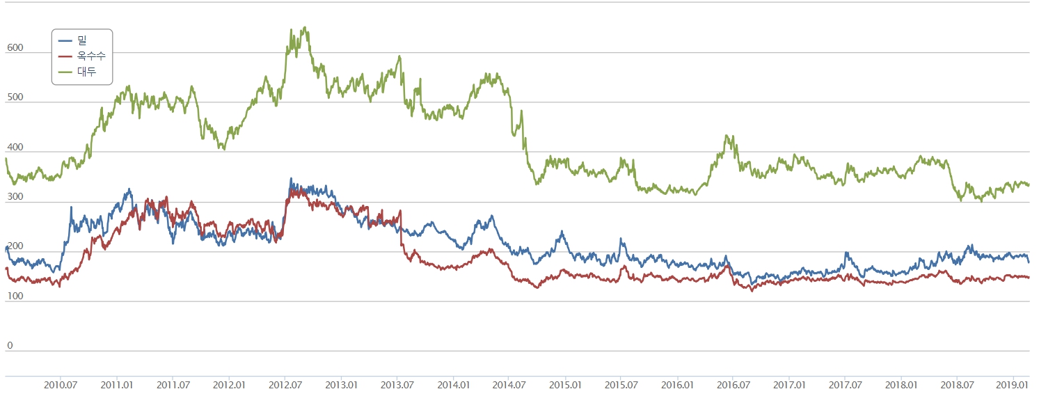 이미지: 국제 곡물가격 추이_2019년