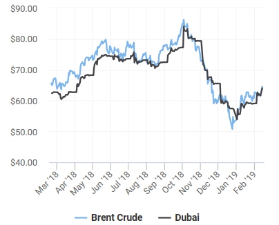 이미지: 국제유가추이