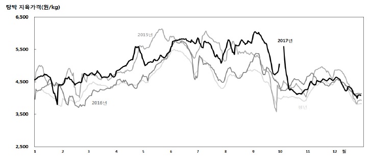 이미지: 돈육가격