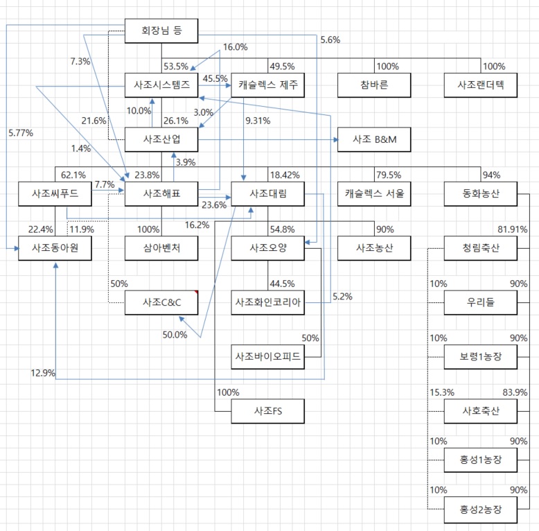 이미지: 사조그룹 지분흐름도(19.02.28)