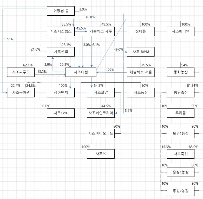 이미지: 사조그룹 지분흐름도_합병후
