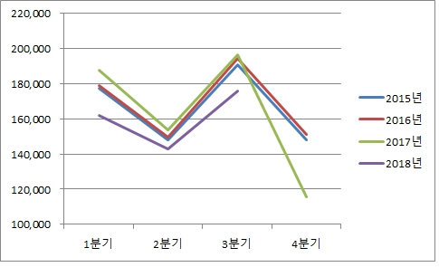 이미지: 사조해표 분기별 매출추이