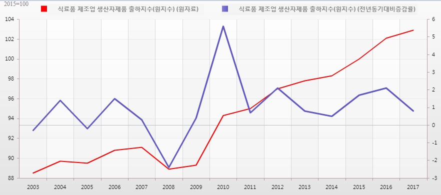 이미지: 식료품제조업 출하지수와 yoy 증감률