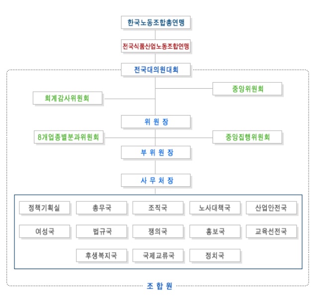 이미지: 전국노총식품