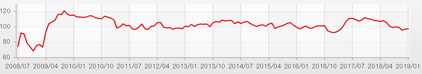 이미지: 2019년 01월 소비자심리 추이