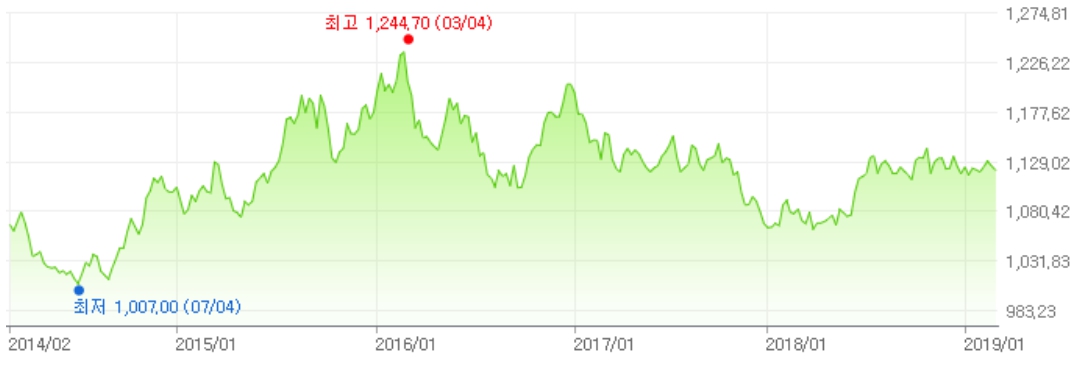 이미지: 2019년 2월 환율