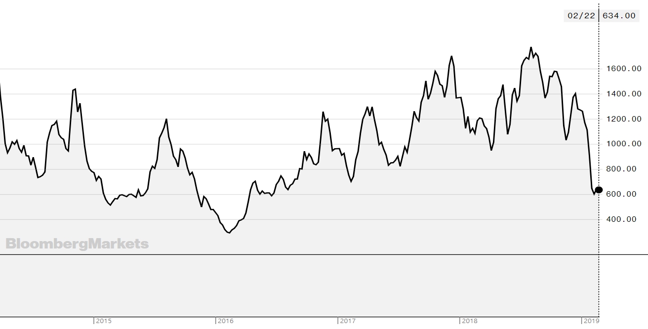 이미지: bdi 운임지수