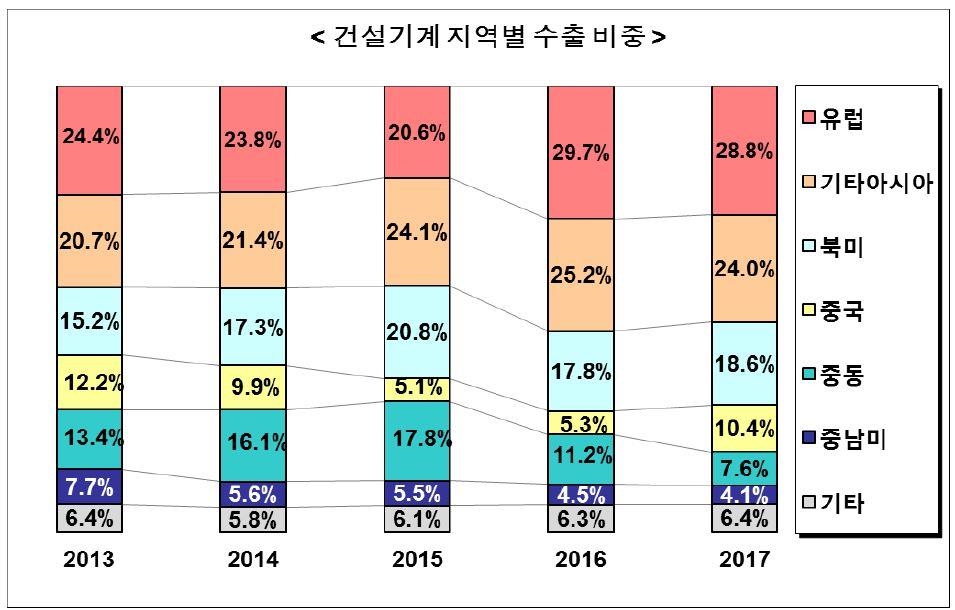 이미지: 건설기계 지역별 수출비중_예투