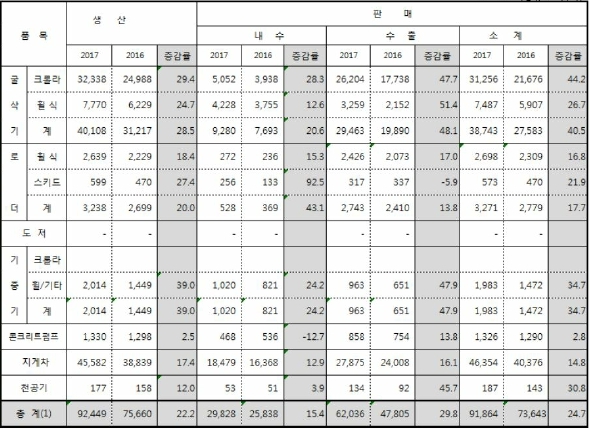 이미지: 건설기계생산판매동향_예투