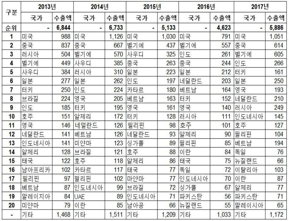 이미지: 건설기계주요수출국현황_예투