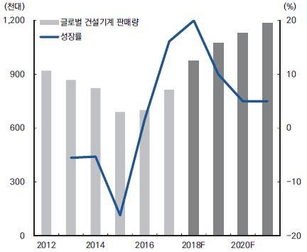 이미지: 글로벌 건설기계 판매추이 및 전망_예투