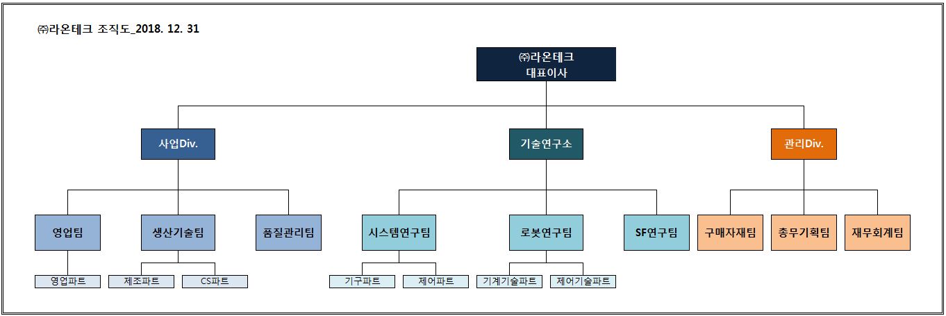 이미지: 조직도(2018.12.31)