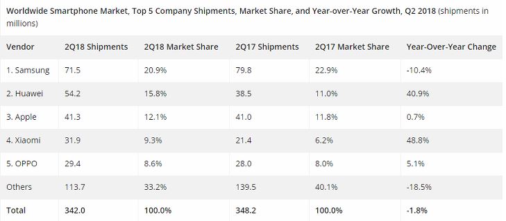이미지: 2018년 2분기 세계 스마트폰 점유율_1